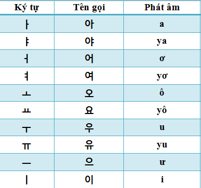Cách phát âm nguyên âm đơn trong tiếng Hàn