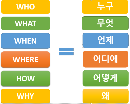Các kiểu câu hỏi trong tiếng Hàn