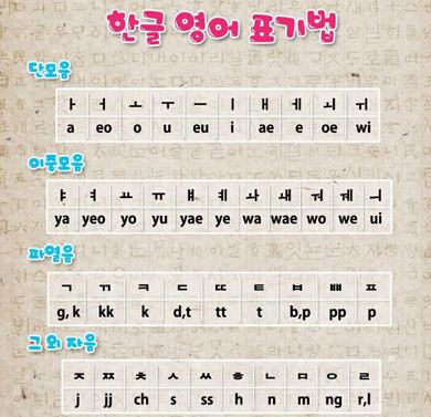 Cách sử dụng Phụ âm và Nguyên âm tiếng Hàn