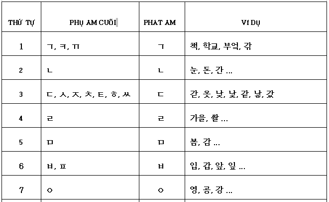 Học tiếng Hàn nhập môn quan trọng nhất là phát âm