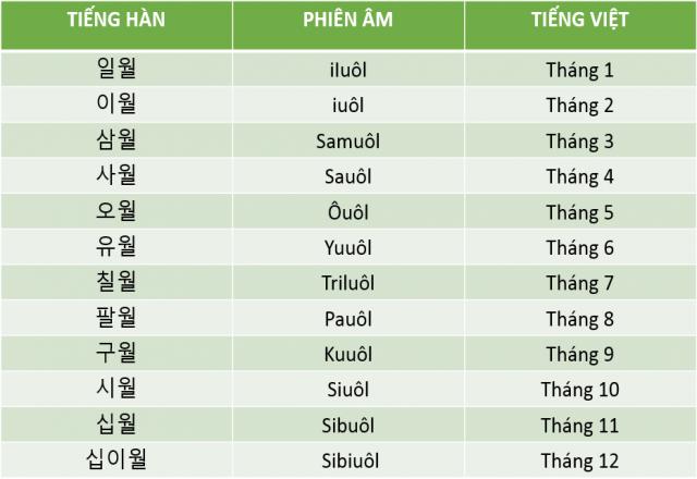 Học tiếng Hàn Quốc cơ bản - Chủ đề thời gian